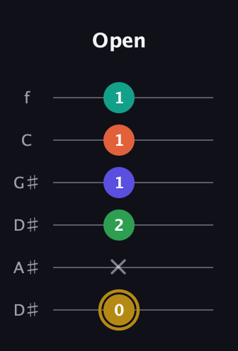 D♯ Half-Diminished 9th guitar tab — Open (0 x 2 1 1 1) in Drop C Tuning (CGCFAD) · Capo 3