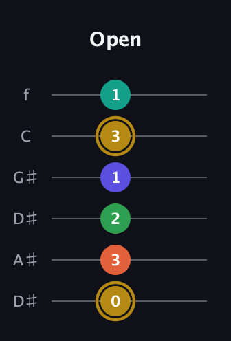 D♯ Half-Diminished 9th guitar tab — Open (0 3 2 1 3 1) in Drop C Tuning (CGCFAD) · Capo 3