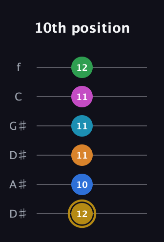D♯ Major 11th Sharp 5th guitar tab — 10th position (12 10 11 11 11 12) in Drop C Tuning (CGCFAD) · Capo 3