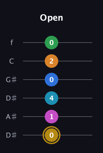 D♯ Major 11th Sharp 5th guitar tab — Open (0 1 4 0 2 0) in Drop C Tuning (CGCFAD) · Capo 3
