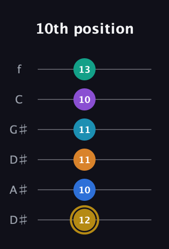 D♯ Major 11th Sharp 9th guitar tab — 10th position (12 10 11 11 10 13) in Drop C Tuning (CGCFAD) · Capo 3