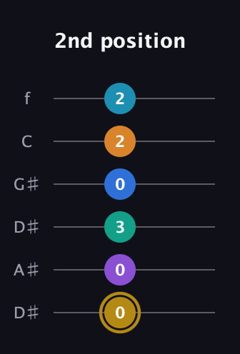 D♯ Major 11th Sharp 9th guitar tab — 2nd position (0 0 3 0 2 2) in Drop C Tuning (CGCFAD) · Capo 3