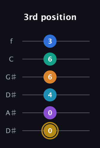 D♯ Major 11th Sharp 9th guitar tab — 3rd position (0 0 4 6 6 3) in Drop C Tuning (CGCFAD) · Capo 3
