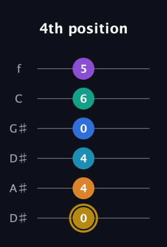 D♯ Major 11th Sharp 9th guitar tab — 4th position (0 4 4 0 6 5) in Drop C Tuning (CGCFAD) · Capo 3
