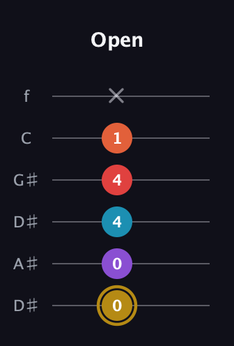 D♯ Major 6th Sharp 13th guitar tab — Open (0 0 4 4 1 x) in Drop C Tuning (CGCFAD) · Capo 3