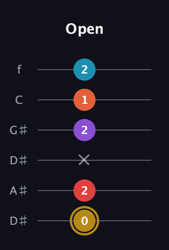D♯ Major 6th Sharp 13th guitar tab — Open (0 2 x 2 1 2) in Drop C Tuning (CGCFAD) · Capo 3