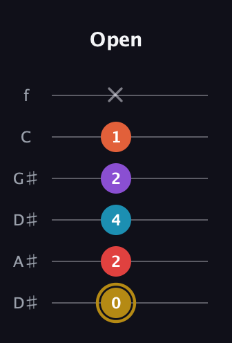 D♯ Major 6th Sharp 13th guitar tab — Open (0 2 4 2 1 x) in Drop C Tuning (CGCFAD) · Capo 3