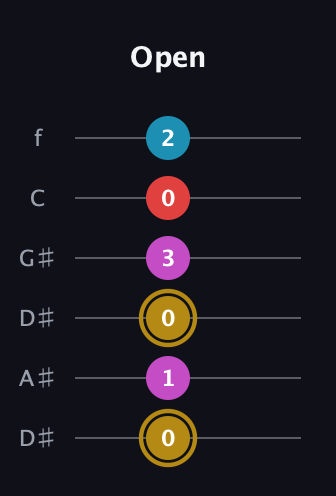 D♯ Major 6th Sharp 5th guitar tab — Open (0 1 0 3 0 2) in Drop C Tuning (CGCFAD) · Capo 3