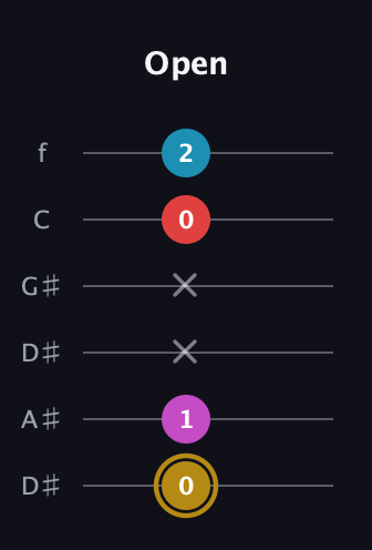 D♯ Major 6th Sharp 5th guitar tab — Open (0 1 x x 0 2) in Drop C Tuning (CGCFAD) · Capo 3
