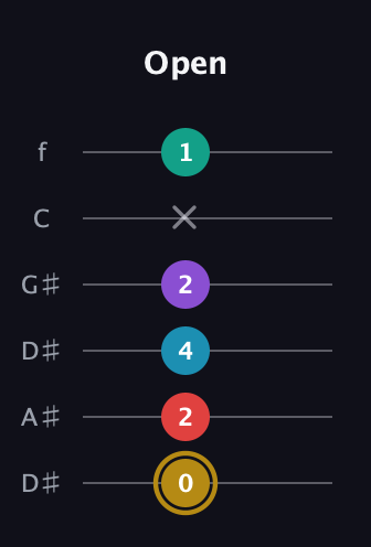 D♯ Major 6th Sharp 9th guitar tab — Open (0 2 4 2 x 1) in Drop C Tuning (CGCFAD) · Capo 3