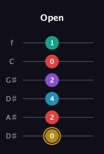 D♯ Major 6th Sharp 9th guitar tab — Open (0 2 4 2 0 1) in Drop C Tuning (CGCFAD) · Capo 3