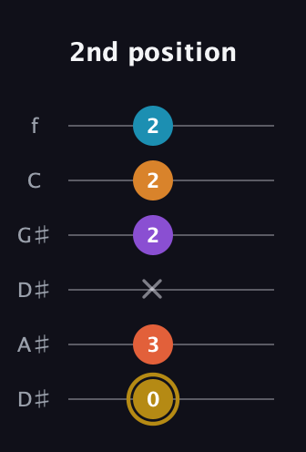 D♯ Major 7th Sharp 13th guitar tab — 2nd position (0 3 x 2 2 2) in Drop C Tuning (CGCFAD) · Capo 3
