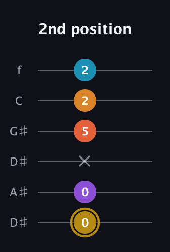 D♯ Major 7th Sharp 13th guitar tab — 2nd position (0 0 x 5 2 2) in Drop C Tuning (CGCFAD) · Capo 3