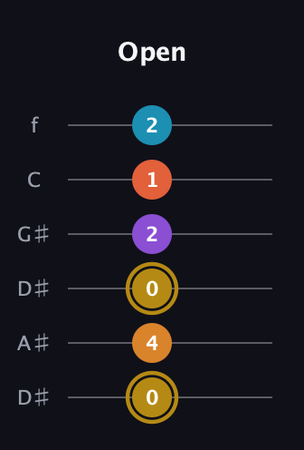 D♯ Major 7th Sharp 13th guitar tab — Open (0 4 0 2 1 2) in Drop C Tuning (CGCFAD) · Capo 3
