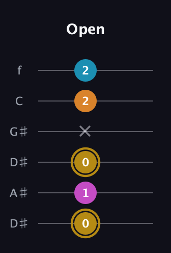 D♯ Major 7th Sharp 5th guitar tab — Open (0 1 0 x 2 2) in Drop C Tuning (CGCFAD) · Capo 3