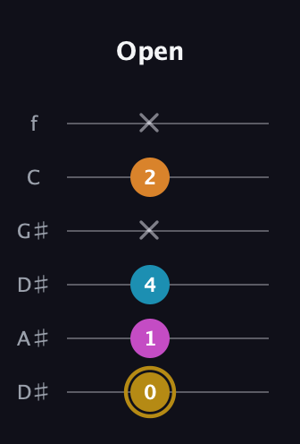 D♯ Major 7th Sharp 5th guitar tab — Open (0 1 4 x 2 x) in Drop C Tuning (CGCFAD) · Capo 3