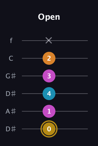 D♯ Major 7th Sharp 5th guitar tab — Open (0 1 4 3 2 x) in Drop C Tuning (CGCFAD) · Capo 3