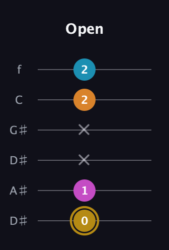 D♯ Major 7th Sharp 5th guitar tab — Open (0 1 x x 2 2) in Drop C Tuning (CGCFAD) · Capo 3