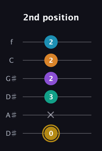D♯ Major 7th Sharp 9th guitar tab — 2nd position (0 x 3 2 2 2) in Drop C Tuning (CGCFAD) · Capo 3