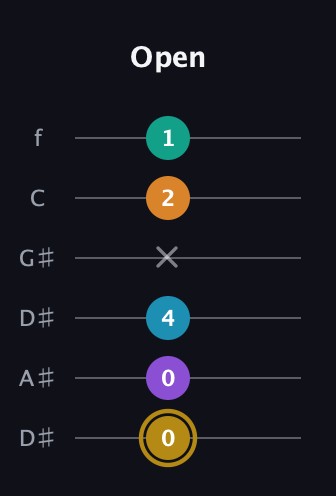 D♯ Major 7th Sharp 9th guitar tab — Open (0 0 4 x 2 1) in Drop C Tuning (CGCFAD) · Capo 3