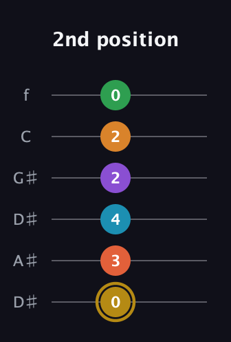 D♯ Major 9th Sharp 13th guitar tab — 2nd position (0 3 4 2 2 0) in Drop C Tuning (CGCFAD) · Capo 3