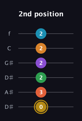 D♯ Major 9th Sharp 13th guitar tab — 2nd position (0 3 2 2 2 2) in Drop C Tuning (CGCFAD) · Capo 3