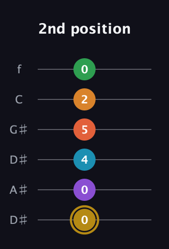 D♯ Major 9th Sharp 13th guitar tab — 2nd position (0 0 4 5 2 0) in Drop C Tuning (CGCFAD) · Capo 3