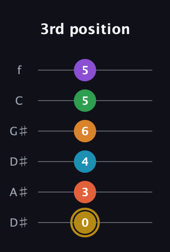 D♯ Major 9th Sharp 13th guitar tab — 3rd position (0 3 4 6 5 5) in Drop C Tuning (CGCFAD) · Capo 3