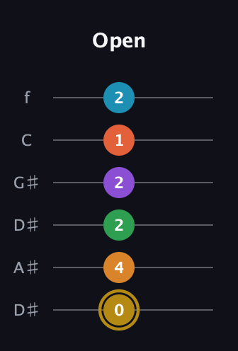 D♯ Major 9th Sharp 13th guitar tab — Open (0 4 2 2 1 2) in Drop C Tuning (CGCFAD) · Capo 3