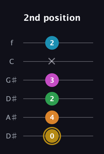 D♯ Major 9th Sharp 5th guitar tab — 2nd position (0 4 2 3 x 2) in Drop C Tuning (CGCFAD) · Capo 3