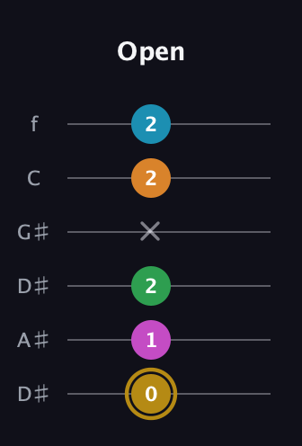 D♯ Major 9th Sharp 5th guitar tab — Open (0 1 2 x 2 2) in Drop C Tuning (CGCFAD) · Capo 3