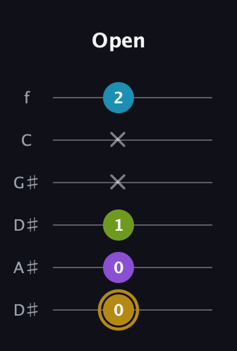 D♯ Major Flat 9th guitar tab — Open (0 0 1 x x 2) in Drop C Tuning (CGCFAD) · Capo 3