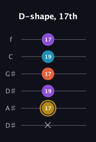 D♯ Major Sharp 13th guitar tab — D-shape, 17th (x 17 19 17 19 17) in Drop C Tuning (CGCFAD) · Capo 3