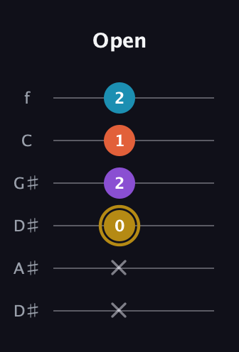 D♯ Major Sharp 13th guitar tab — Open (x x 0 2 1 2) in Drop C Tuning (CGCFAD) · Capo 3