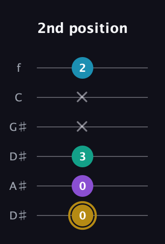 D♯ Major Sharp 9th guitar tab — 2nd position (0 0 3 x x 2) in Drop C Tuning (CGCFAD) · Capo 3
