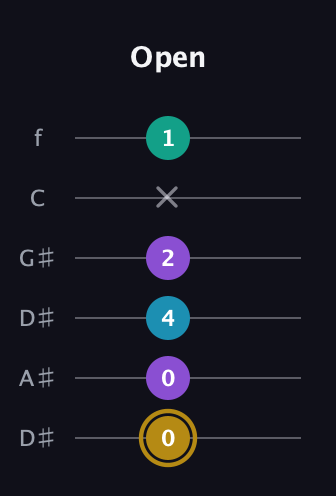 D♯ Major Sharp 9th guitar tab — Open (0 0 4 2 x 1) in Drop C Tuning (CGCFAD) · Capo 3