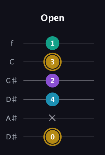 D♯ Major Sharp 9th guitar tab — Open (0 x 4 2 3 1) in Drop C Tuning (CGCFAD) · Capo 3