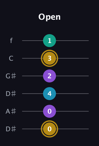 D♯ Major Sharp 9th guitar tab — Open (0 0 4 2 3 1) in Drop C Tuning (CGCFAD) · Capo 3