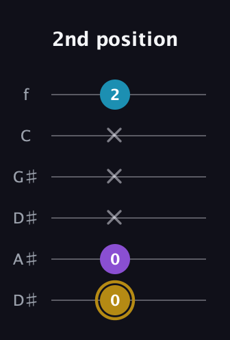 D♯ Major guitar tab — 2nd position (0 0 x x x 2) in Drop C Tuning (CGCFAD) · Capo 3