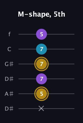 D♯ Major guitar tab — M-shape, 5th (x 5 7 7 7 5) in Drop C Tuning (CGCFAD) · Capo 3