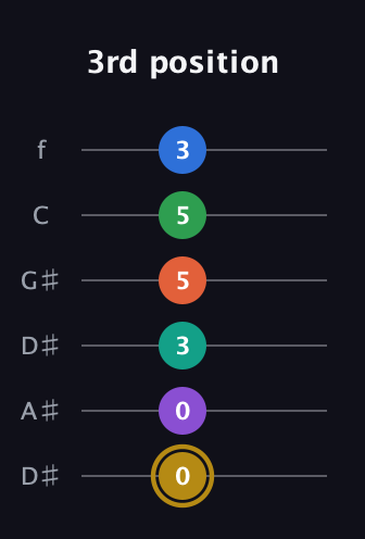 D♯ Minor 11th Sharp 13th guitar tab — 3rd position (0 0 3 5 5 3) in Drop C Tuning (CGCFAD) · Capo 3