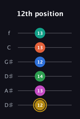 D♯ Minor 11th Sharp 5th guitar tab — 12th position (12 13 14 12 13 13) in Drop C Tuning (CGCFAD) · Capo 3