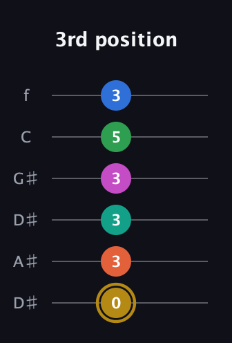 D♯ Minor 11th Sharp 5th guitar tab — 3rd position (0 3 3 3 5 3) in Drop C Tuning (CGCFAD) · Capo 3