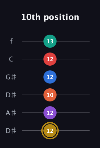 D♯ Minor 13th Sharp 9th guitar tab — 10th position (12 12 10 12 12 13) in Drop C Tuning (CGCFAD) · Capo 3