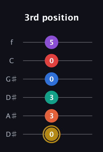 D♯ Minor 13th Sharp 9th guitar tab — 3rd position (0 3 3 0 0 5) in Drop C Tuning (CGCFAD) · Capo 3