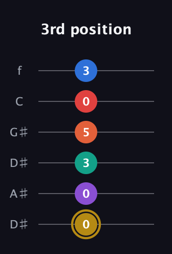 D♯ Minor 13th Sharp 9th guitar tab — 3rd position (0 0 3 5 0 3) in Drop C Tuning (CGCFAD) · Capo 3