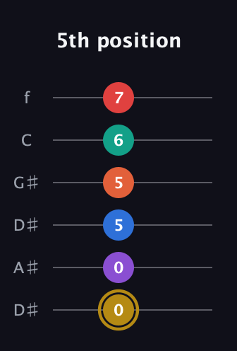 D♯ Minor 13th Sharp 9th guitar tab — 5th position (0 0 5 5 6 7) in Drop C Tuning (CGCFAD) · Capo 3
