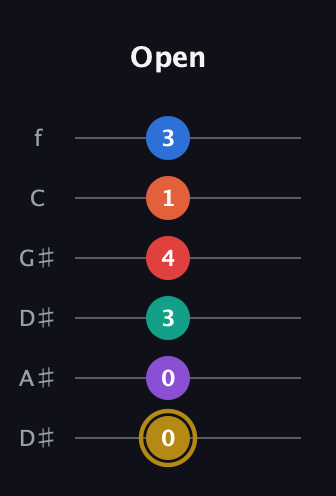 D♯ Minor 13th Sharp 9th guitar tab — Open (0 0 3 4 1 3) in Drop C Tuning (CGCFAD) · Capo 3
