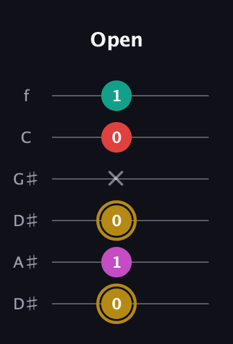 D♯ Minor 6th Sharp 5th guitar tab — Open (0 1 0 x 0 1) in Drop C Tuning (CGCFAD) · Capo 3
