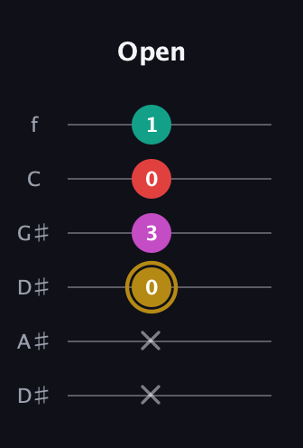 D♯ Minor 6th Sharp 5th guitar tab — Open (x x 0 3 0 1) in Drop C Tuning (CGCFAD) · Capo 3